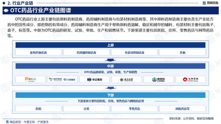 OTC药品行业上游主要包括原料药制造商、药用辅料制造商与包装材料制造商等，其中原料药制造商主要负责生产非处方药中的活性成分，即药物的有效成分，药用辅料制造商生产用于帮助原料药溶解、稳定和储存的辅料，包装材料主要包括瓶子、盒子、标签等。中游为OTC药品的研发、试验、审批、生产和销售环节。下游渠道主要包括医院、诊所、零售药店与网络药店等。