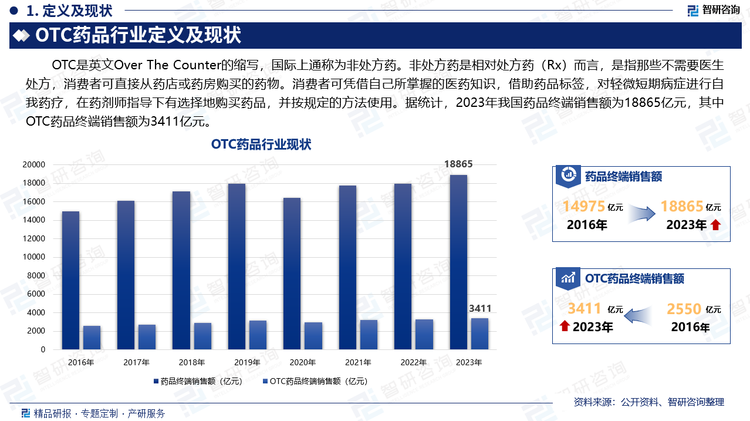 OTC是英文Over The Counter的缩写，国际上通称为非处方药。非处方药是相对处方药（Rx）而言，是指那些不需要医生处方，消费者可直接从药店或药房购买的药物。消费者可凭借自己所掌握的医药知识，借助药品标签，对轻微短期病症进行自我药疗，在药剂师指导下有选择地购买药品，并按规定的方法使用。据统计，2023年我国药品终端销售额为18865亿元，其中OTC药品终端销售额为3411亿元。