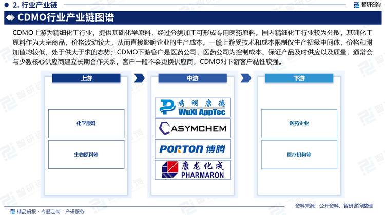 CDMO上游为精细化工行业，提供基础化学原料，经过分类加工可形成专用医药原料。国内精细化工行业较为分散，基础化工原料作为大宗商品，价格波动较大，从而直接影响企业的生产成本。一般上游受技术和成本限制仅生产初级中间体，价格和附加值均较低，处于供大于求的态势；CDMO下游客户是医药公司，医药公司为控制成本、保证产品及时供应以及质量，通常会与少数核心供应商建立长期合作关系，客户一般不会更换供应商，CDMO对下游客户黏性较强。