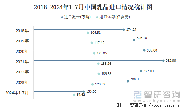 2018-2024年1-7月中国乳品进口情况统计图