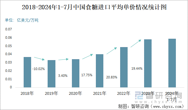 2018-2024年1-7月中国食糖进口平均单价情况统计图