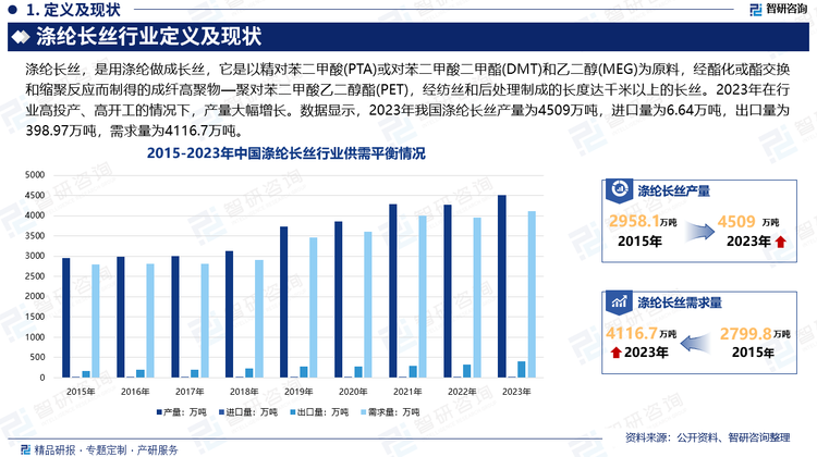 近年来，在下游需求领域与出口贸易的快速发展的带动下，我国涤纶长丝需求量不断增加，行业产能持续扩张，带动了我国涤纶长丝产量的增长。2022年由于我国多地疫情反复，加之浙江省限电政策等因素影响，导致浙江地区生产企业产能利用率偏低，龙头企业带头自律降负，行业产量出现负增长，2023年在行业高投产、高开工的情况下，产量大幅增长。数据显示，2023年我国涤纶长丝产量为4509万吨，进口量为6.64万吨，出口量为398.97万吨，需求量为4116.67万吨。