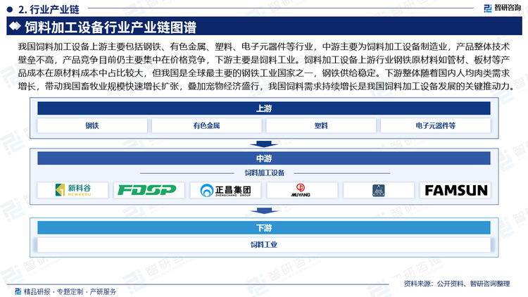 我国饲料加工设备上游主要包括钢铁、有色金属、塑料、电子元器件等行业，中游主要为饲料加工设备制造业，产品整体技术壁垒不高，产品竞争目前仍主要集中在价格竞争，下游主要是饲料工业。饲料加工设备上游行业钢铁原材料如管材、板材等产品成本在原材料成本中占比较大，但我国是全球最主要的钢铁工业国家之一，钢铁供给稳定。下游整体随着国内人均肉类需求增长，带动我国畜牧业规模快速增长扩张，叠加宠物经济盛行，我国饲料需求持续增长是我国饲料加工设备发展的关键推动力。