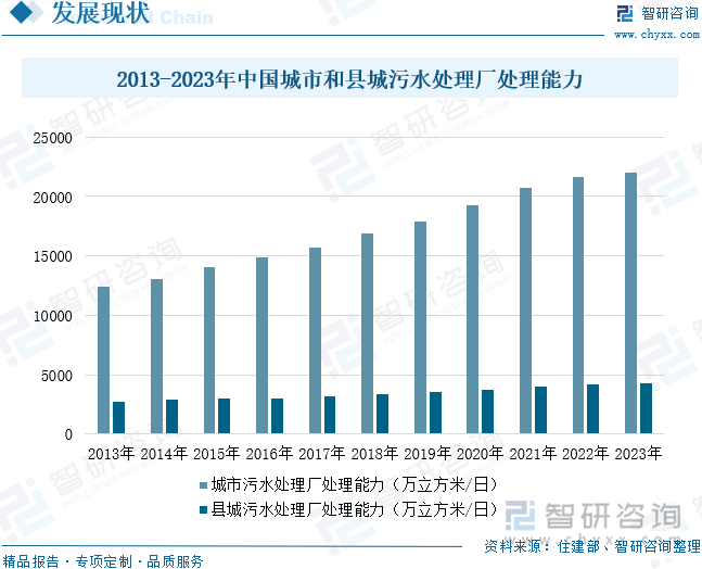 2013-2023年中国城市和县城污水处理厂处理能力