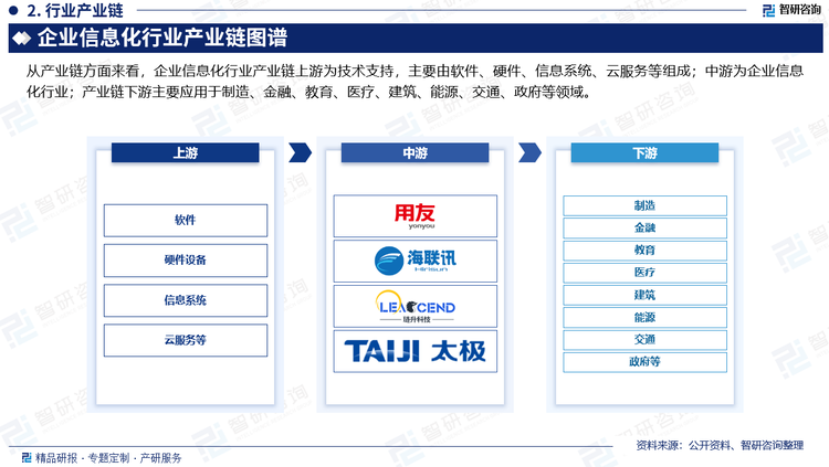 从产业链方面来看，企业信息化行业产业链上游为技术支持，主要由软件、硬件、信息系统、云服务等组成；中游为企业信息化行业；产业链下游主要应用于制造、金融、教育、医疗、建筑、能源、交通、政府等领域。