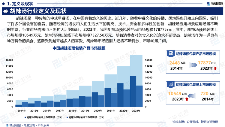 近几年，随着中餐文化的传播，胡辣汤也开始走向国际，吸引了许多外国食客的喜爱。随着经济的增长和人们生活水平的提高，技术、安全和多样性的创新，胡辣汤应用场景不断的丰富，行业市场需求也不断扩大。据统计，2023年，我国胡辣汤预包装产品市场规模17877万元，其中，胡辣汤预包装线上市场规模10549万元，胡辣汤预包装线下市场规模7327.58万元。随着消费者对美食文化的追求不断提高，胡辣汤作为一道具有地方特色的美食，逐渐受到越来越多人的喜爱，胡辣汤市场的潜力还将不断释放，市场前景广阔。