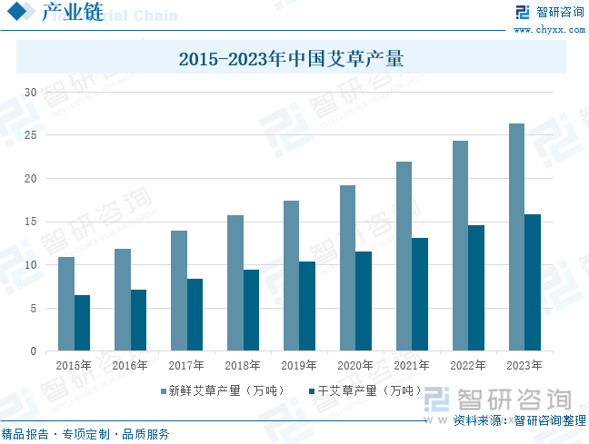 2015-2023年中国艾草产量