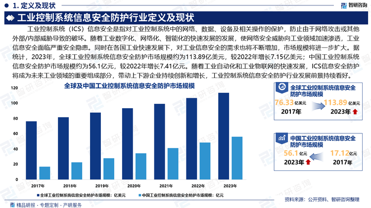 工控安全是針對工控系統(tǒng)脆弱性所提出的專用防護方案，以保障工業(yè)生產安全，因此其信息安全防護至關重要。隨著工業(yè)數(shù)字化、網絡化、智能化的快速發(fā)展的發(fā)展，使網絡安全威脅向工業(yè)領域加速滲透，工業(yè)信息安全面臨嚴重安全隱患。同時在各國工業(yè)快速發(fā)展下，對工業(yè)信息安全的需求也將不斷增加，市場規(guī)模將進一步擴大。據統(tǒng)計，2023年，全球工業(yè)控制系統(tǒng)信息安全防護市場規(guī)模約為113.89億美元，較2022年增長7.15億美元。中國企業(yè)正加快國際化步伐，工業(yè)控制系統(tǒng)逐步走向開放、互聯(lián)、通用，加之國家兩化融合戰(zhàn)略層面的推進，在內外因雙重作用下，對工業(yè)信息安全的需求也將不斷增加。2023年中國工業(yè)控制系統(tǒng)信息安全防護市場規(guī)模約為56.1億元，較2022年增長7.41億元。隨著工業(yè)自動化和工業(yè)物聯(lián)網的快速發(fā)展，ICS信息安全防護將成為未來工業(yè)領域的重要組成部分，帶動上下游企業(yè)持續(xù)創(chuàng)新和增長，工業(yè)控制系統(tǒng)信息安全防護行業(yè)發(fā)展前景持續(xù)看好。