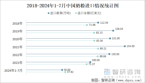 2018-2024年1-7月中国奶粉进口情况统计图