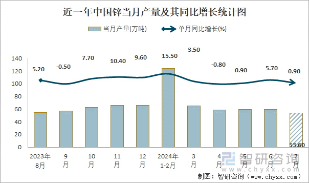 近一年中国锌当月产量及其同比增长统计图