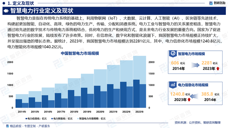 电力工业与智慧电力的关系紧密相连，智慧电力通过将先进的数字技术与传统电力系统相结合，优化电力的生产和使用方式。它不仅能提升电网的效率与可靠性，还推动了可再生能源的广泛应用，是未来电力行业发展的重要方向。国家为了促进智慧电力行业的发展，陆续发布了许多政策。同时，在信息化、数字化和智能化浪潮下，我国智慧电力市场规模正持续扩大，并呈现出强劲的增长态势。据统计，2023年，我国智慧电力市场规模达到2281亿元，其中，电力信息化市场规模1240.8亿元，电力智能化市场规模1040.2亿元。