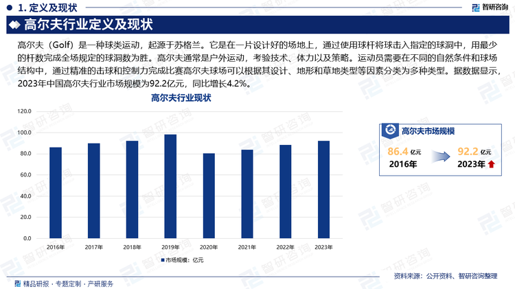 高尔夫（Golf）是一种球类运动，起源于苏格兰。它是在一片设计好的场地上，通过使用球杆将球击入指定的球洞中，用最少的杆数完成全场规定的球洞数为胜。高尔夫通常是户外运动，考验技术、体力以及策略。运动员需要在不同的自然条件和球场结构中，通过精准的击球和控制力完成比赛高尔夫球场可以根据其设计、地形和草地类型等因素分类为多种类型。据数据显示，2023年中国高尔夫行业市场规模为92.2亿元，同比增长4.2%。