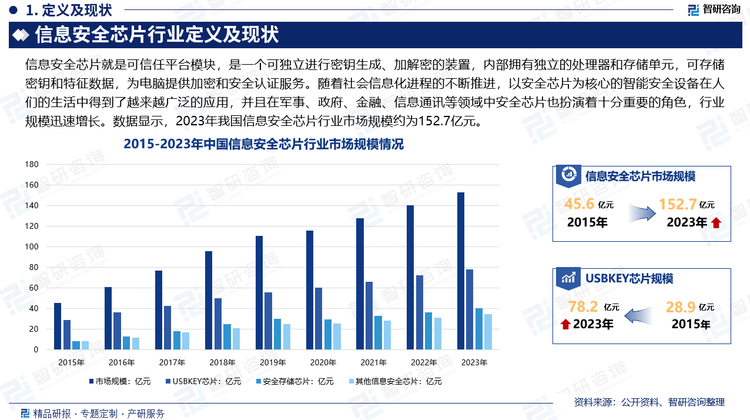 随着社会信息化进程的不断推进，以安全芯片为核心的智能安全设备在人们的生活中得到了越来越广泛的应用。计算机、平板电脑、云计算、社交媒体、汽车以及手机等信息终端和系统逐渐改变着人们的生活和交流方式，并且在军事、政府、金融、信息通讯等领域中安全芯片也扮演着十分重要的角色。数据显示，2023年我国信息安全芯片行业市场规模约为152.7亿元。