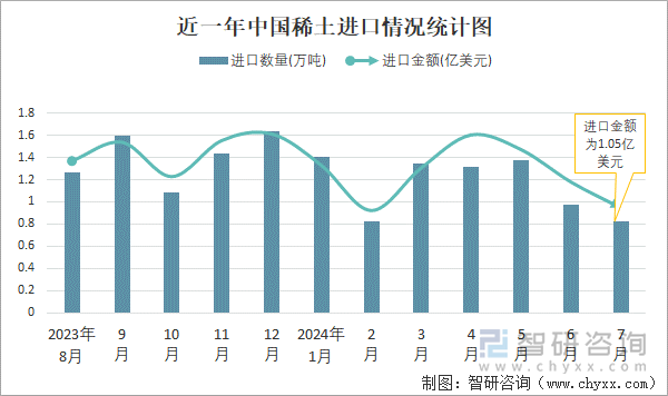 近一年中国稀土进口情况统计图