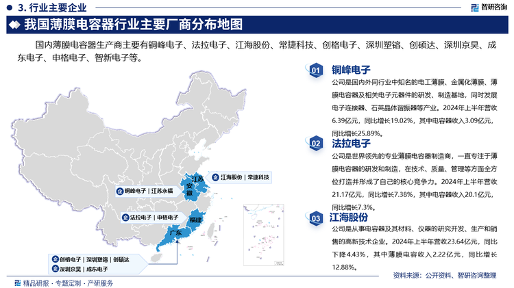 其中铜峰电子是国内外同行业中知名的电工薄膜、金属化薄膜、薄膜电容器及相关电子元器件的研发、制造基地，同时发展电子连接器、石英晶体谐振器等产业。2024年上半年营收6.39亿元，同比增长19.02%，其中电容器收入3.09亿元，同比增长25.89%。法拉电子是世界领先的专业薄膜电容器制造商，一直专注于薄膜电容器的研发和制造，在技术、质量、管理等方面全方位打造并形成了自己的核心竞争力。2024年上半年营收21.17亿元，同比增长7.38%，其中电容器收入20.1亿元，同比增长7.3%。江海股份是从事电容器及其材料、仪器的研究开发、生产和销售的高新技术企业。2024年上半年营收23.64亿元，同比下降4.43%，其中薄膜电容收入2.22亿元，同比增长12.88%。