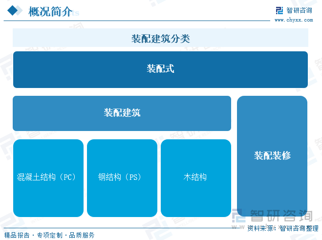 装配建筑分类