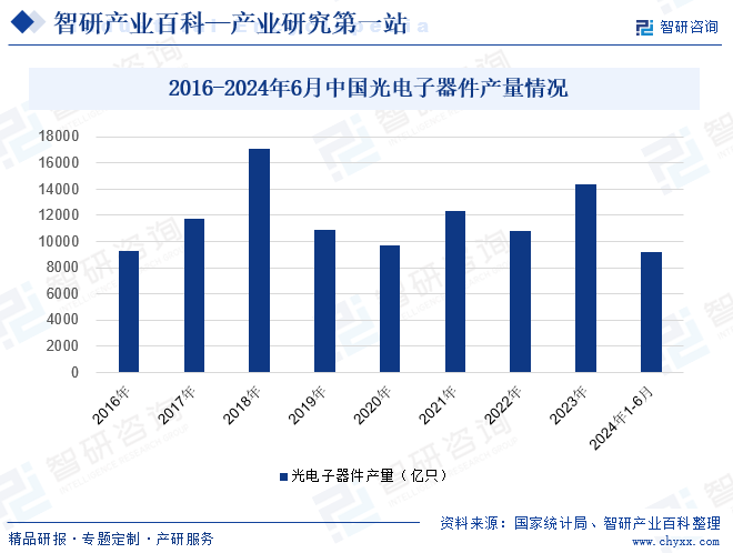 2016-2024年6月中国光电子器件产量情况