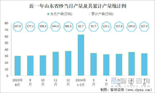 近一年山东省纱当月产量及其累计产量统计图