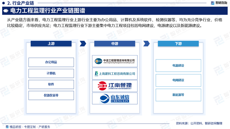 从产业链方面来看，电力工程监理行业上游行业主要为办公用品、计算机及系统软件、检测仪器等，均为充分竞争行业，价格比较稳定，市场供应充足；电力工程监理行业下游主要集中电力工程项目包括电网建设、电源建设以及新能源建设。