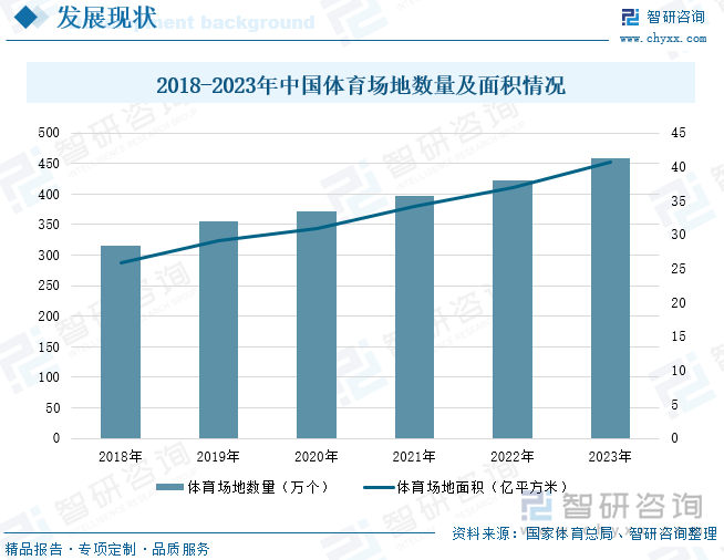 2018-2023年中国体育场地数量及面积情况