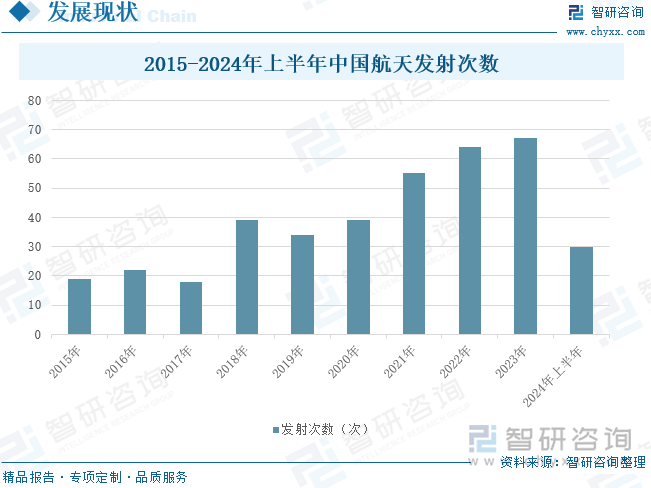 2015-2024年上半年中国航天发射次数