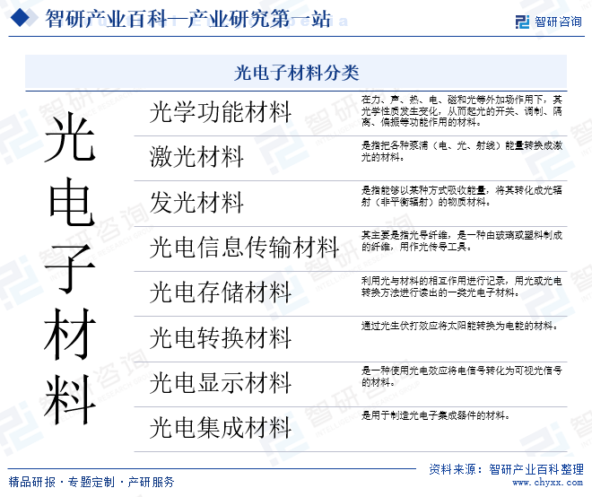 光电子材料分类