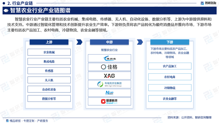 智慧农业行业产业链主要包括农业机械、集成电路、传感器、无人机、自动化设备、数据分析等，上游为中游提供原料和技术支持。中游通过智能化管理和技术创新提升农业生产效率。下游则负责将农产品转化为最终消费品并推向市场，下游市场主要包括农产品加工、农村电商、冷链物流、农业金融等领域。