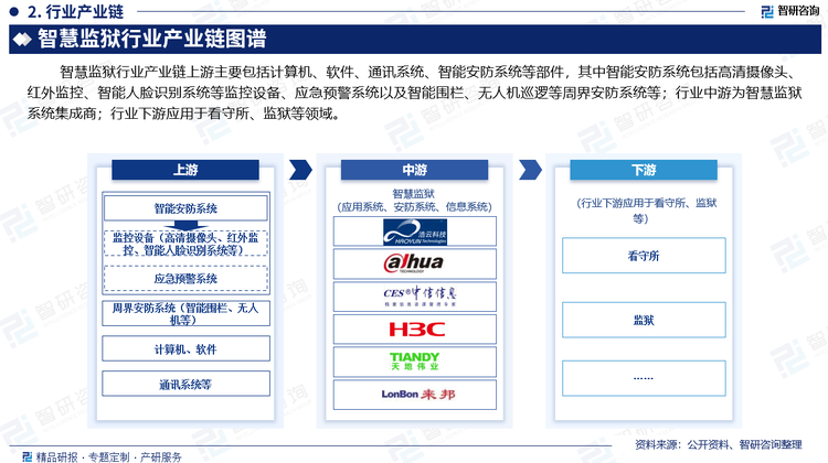 智慧监狱行业产业链上游主要包括计算机、软件、通讯系统、智能安防系统等部件，其中智能安防系统包括高清摄像头、红外监控、智能人脸识别系统等监控设备、应急预警系统以及智能围栏、无人机巡逻等周界安防系统等；行业中游为智慧监狱系统集成商；行业下游应用于看守所、监狱等领域。