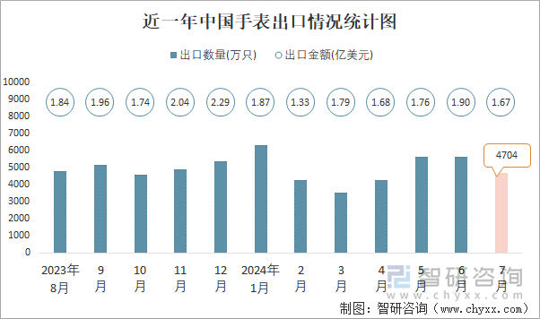 近一年中国手表出口情况统计图