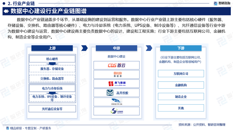 数据中心产业链涵盖多个环节，从基础设施的建设到运营和服务。数据中心行业产业链上游主要包括核心硬件（服务器、存储设备、交换机、路由器等核心硬件）、电力与冷却系统（电力系统、UPS设备、制冷设备等）、光纤通信设备等行业中游为数据中心建设与运营，数据中心建设商主要负责数据中心的设计、建设和工程实施；行业下游主要包括互联网公司、金融机构、制造企业等企业用户。