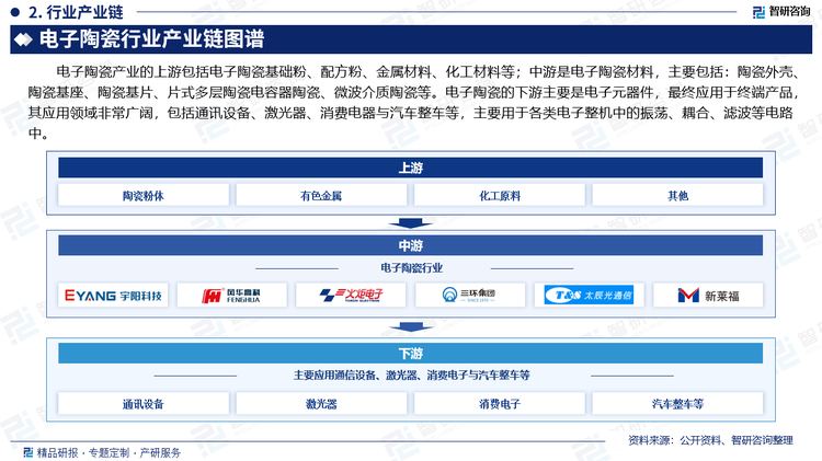 电子陶瓷产业的上游包括电子陶瓷基础粉、配方粉、金属材料、化工材料等；中游是电子陶瓷材料，主要包括：陶瓷外壳、陶瓷基座、陶瓷基片、片式多层陶瓷电容器陶瓷、微波介质陶瓷等。电子陶瓷的下游主要是电子元器件，最终应用于终端产品，其应用领域非常广阔，包括通讯设备、激光器、消费电器与汽车整车等，主要用于各类电子整机中的振荡、耦合、滤波等电路中。