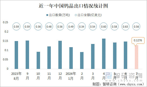 近一年中国钨品出口情况统计图