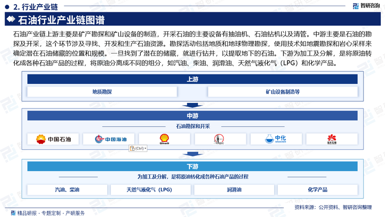 石油产业链上游主要是矿产勘探和矿山设备的制造，开采石油的主要设备有抽油机、石油钻机以及清管。中游主要是石油的勘探及开采，这个环节涉及寻找、开发和生产石油资源。勘探活动包括地质和地球物理勘探，使用技术如地震勘探和岩心采样来确定潜在石油储藏的位置和规模。一旦找到了潜在的储藏，就进行钻井，以提取地下的石油。下游为加工及分解，是将原油转化成各种石油产品的过程，将原油分离成不同的组分，如汽油、柴油、润滑油、天然气液化气（LPG）和化学产品。