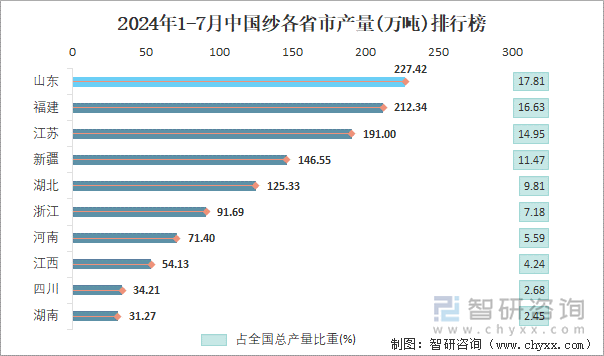 2024年1-7月中国纱各省市产量排行榜