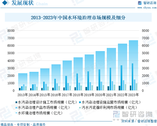 2013-2023年中国水环境治理市场规模及细分