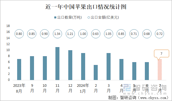 近一年中国苹果出口情况统计图