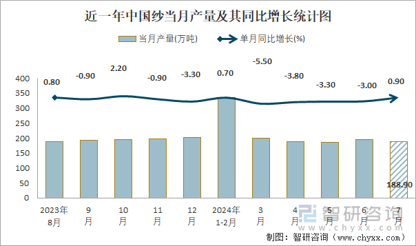 近一年中国纱当月产量及其同比增长统计图