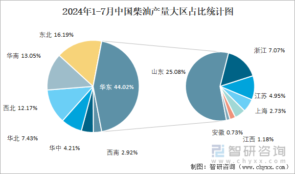 2024年1-7月中国柴油产量大区占比统计图