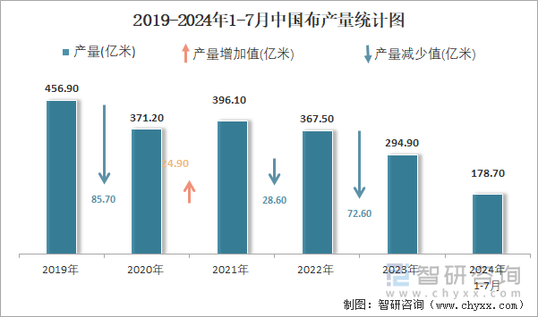 2019-2024年1-7月中国布产量统计图