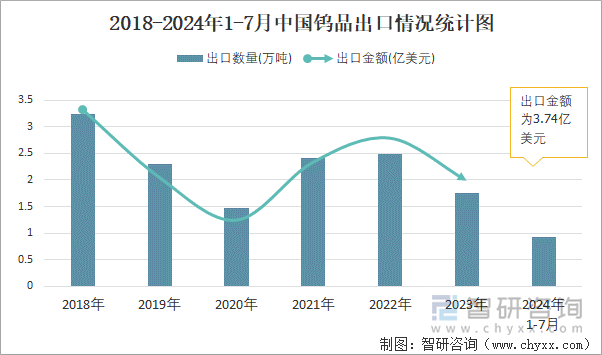 2018-2024年1-7月中国钨品出口情况统计图