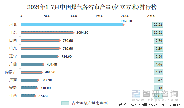 2024年1-7月中国煤气各省市产量排行榜