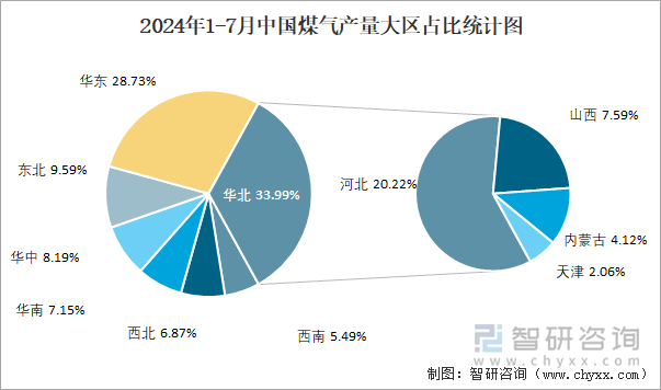 2024年1-7月中国煤气产量大区占比统计图