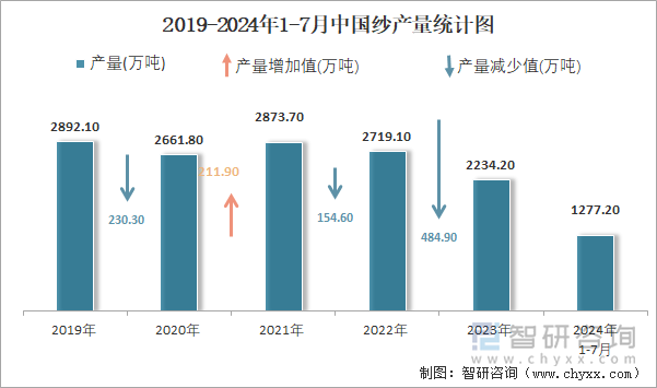 2019-2024年1-7月中国纱产量统计图