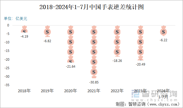 2018-2024年1-7月中国手表顺逆差统计图