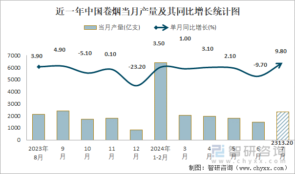 近一年中国卷烟当月产量及其同比增长统计图