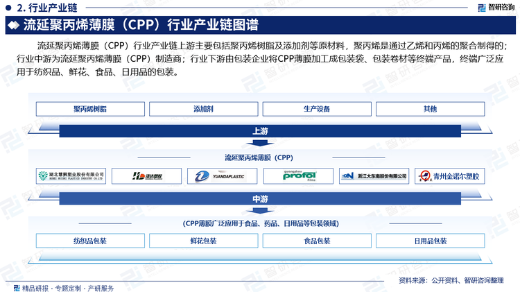 流延聚丙烯薄膜（CPP）行業(yè)產(chǎn)業(yè)鏈上游主要包括聚丙烯樹脂及添加劑等原材料，聚丙烯是通過乙烯和丙烯的聚合制得的；行業(yè)中游為流延聚丙烯薄膜（CPP）制造商；行業(yè)下游由包裝企業(yè)將CPP薄膜加工成包裝袋、包裝卷材等終端產(chǎn)品，終端廣泛應(yīng)用于紡織品、鮮花、食品、日用品的包裝。