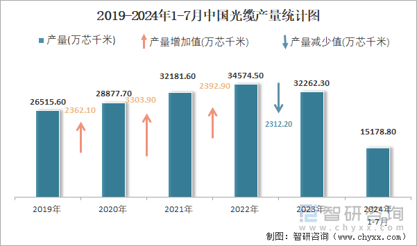 2019-2024年1-7月中国光缆产量统计图