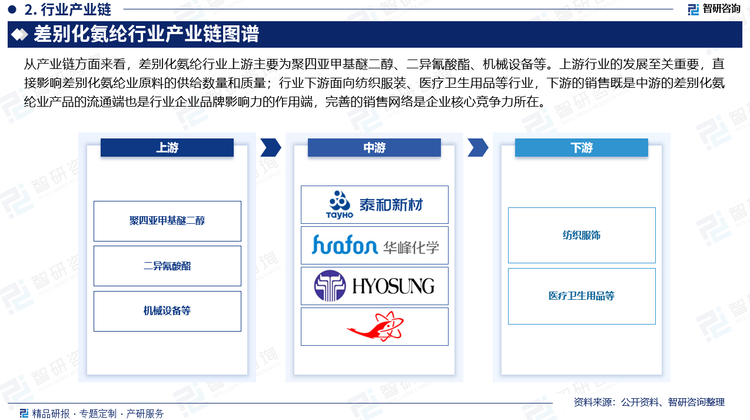 从产业链方面来看，差别化氨纶行业上游主要为聚四亚甲基醚二醇、二异氰酸酯、机械设备等。上游行业的发展至关重要，直接影响差别化氨纶业原料的供给数量和质量；行业下游面向纺织服装、医疗卫生用品等行业，下游的销售既是中游的差别化氨纶业产品的流通端也是行业企业品牌影响力的作用端，完善的销售网络是企业核心竞争力所在。