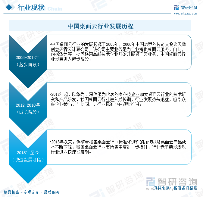 中国桌面云行业发展历程