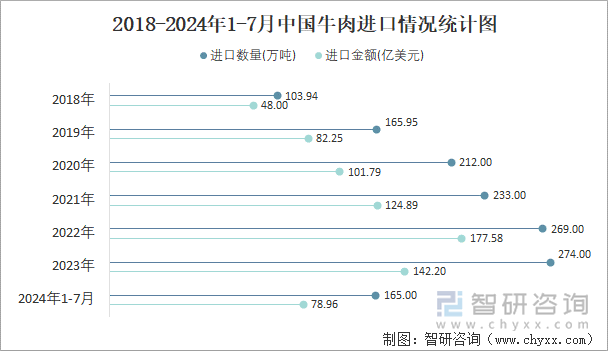 2018-2024年1-7月中国牛肉进口情况统计图